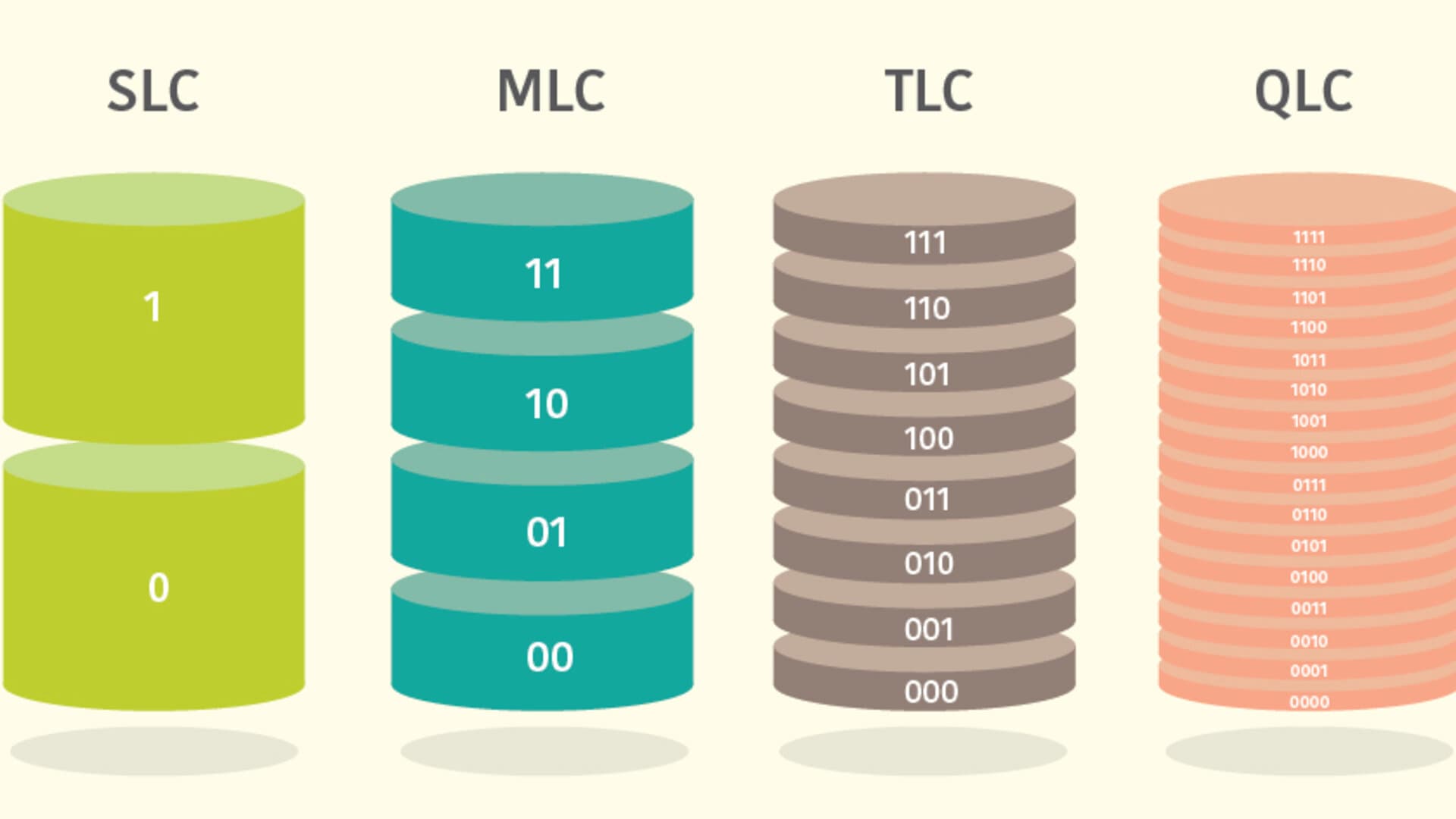 El arte de elegir un SSD: QLC, TLC, MLC y SLC, ¿cuál es la diferencia?